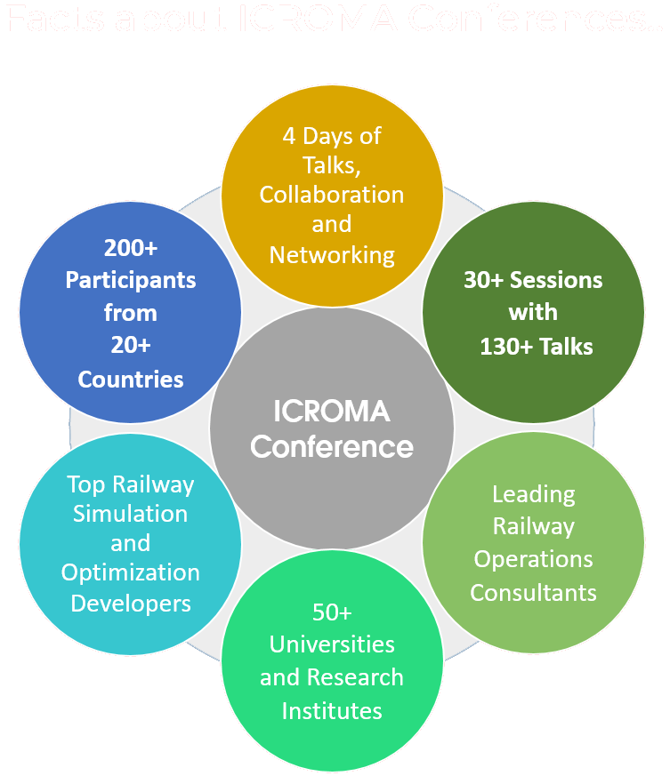Facts about ICROMA Conferences
